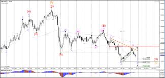 Eur Usd Decision Zone At Head And Shoulders Pattern