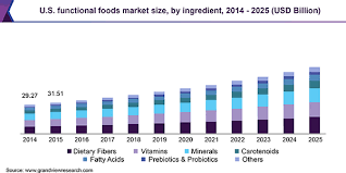 The economy of malaysia is the sixth largest in southeast asia according to the international monetary fund 2020. Functional Foods Market Size Growth Trends Industry Report 2025