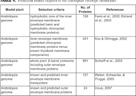 Maybe you would like to learn more about one of these? Table 9 From Plant Organelle Proteomics Collaborating For Optimal Cell Function Semantic Scholar