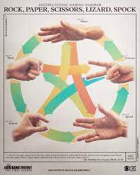 Cheap jackets, buy quality women's clothing directly from china suppliers:sheldon rock paper scissors lizard spock tbbt hand game girls woman full zip autumn winter fleece baseball jackets ziiart enjoy free shipping worldwide! The Big Bang Theory On Twitter Have You Reached An Impasse Here S A Handy Diagram For All Your Rock Paper Scissors Lizard Spock Needs Bigbangtheory Https T Co Thxokqum0c