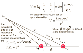 Electric Dipole In This Moment Electricity Study Help