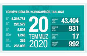 Dozu 4 hafta sonra yapılabilecek 30 haziran 2021 20:36: Son 24 Saatte 931 Yeni Vaka 17 Olum Bianet