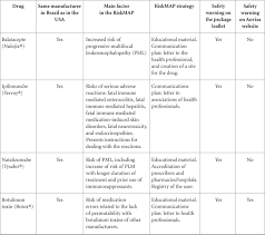 Pharmacovigilance Risk Mitigation Plans Action In Public