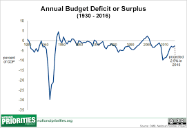 presidents 2016 budget in pictures