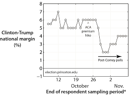 the comey effect original graph and post