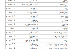 انتشرت الكثير من أنظمة التغذية التي تساعد على خفض الوزن لكن ما عليك حقاً الانتباه له هو طبيعة جسمك ورغبتك وإصرارك على الوصول للوزن. Ø±Ø¬ÙŠÙ… Ø§Ù„Ù†Ù‚Ø§Ø· Ø§Ù„ÙØ±Ù†Ø³ÙŠ Pdf ÙƒÙˆÙ†ØªÙ†Øª