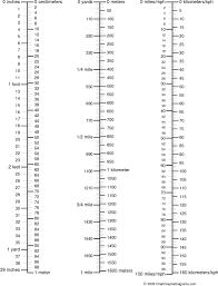 Judicious Meter To Miles Conversion Chart Conversion Of