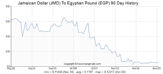 800 Jmd Jamaican Dollar Jmd To Egyptian Pound Egp