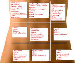 Determinarea cauzei unei astfel de dureri poate provoca dificultăți chiar și pentru medici cu experiență, deoarece imaginea durerii poate fi neclară. Durere De Pancreas Clinica Gastroenterologie Bucuresti 0758 751 841