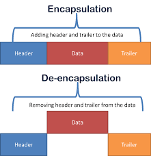 Synonyms for encapsulate and the words that have similar meaning. Data Encapsulation And De Encapsulation Explained