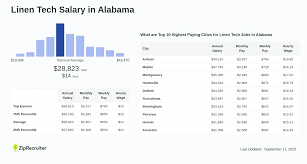 Linen Tech Salary in Alabama: Hourly Rate (October, 2023)