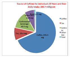 Science Based Nutrition Caffeine Intake