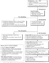 Part 4 The Automated External Defibrillator Key Link In The Chain Of Survival Major Guidelines Changes Semantic Scholar