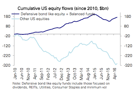 Chart O The Day Low Rates Are Killing Mutual Fund