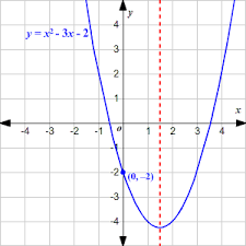 No matter how the variables are presented, you can rewrite them in the standard format for a quadratic function. Parabolas