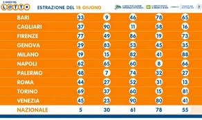 Archivio estrazioni 10elotto serale legate all'estrazione del lotto divise per anno dal 1971 ad oggi dove puoi controllare le i tuoi numeri e scoprire se hai vinto. Estrazione Lotto 18 Giugno 2020 Con 10 E Lotto E Simbolotto B Lab Live