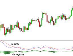 How To Use The Macd Indicator Babypips Com