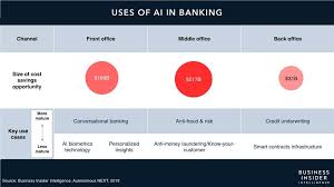 The Impact Of Artificial Intelligence In The Banking Sector How Ai Is Being Used In 2020 Use Case Artificial Intelligence Artificial Intelligence Technology