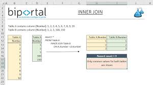 The orders table stores the order's header information and the order_items table stores the order line items. Sql Inner Join Joining Tables In Sql With Explanation In Excel Examples Bi Portal