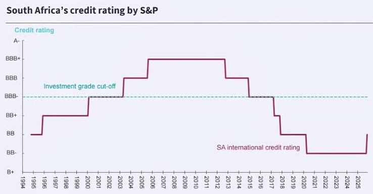 South Africa's ratings upgraded by S&P Global - Moneyweb