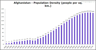 United nations projections are also included through the year 2100. Afghanistan Population 2021 The Global Graph