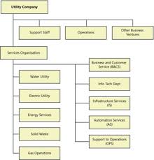 Software Change Management Industrial Case Study Utility