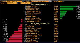 You are currently converting foreign exchange units from japanese yen to malaysian ringgit. Daniel Lacalle Auf Twitter Us Dollar Ytd Vs Trade Weighted Basket 1 4 Vs Emerging Market Currencies 2 Dollar Index Dxy 71 Eur And Yen 5 6 Vs Eur 5 5 Usd Dollar Is Up Ytd