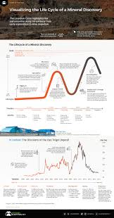 Visualizing The Life Cycle Of A Mineral Discovery Visual