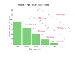 ᐉ Ivf Success Rates: What Is The Success Rate Of Ivf And What Does It  Really Mean?