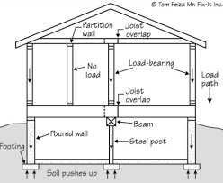 Those are most likely load bearing walls. How To Determine If A Wall Is Load Bearing Cbs Structural Engineers