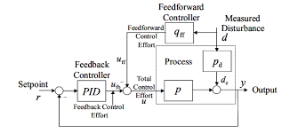 Why Is The Kalman Filter A Filter And Not A Control System Robotics Stack Exchange