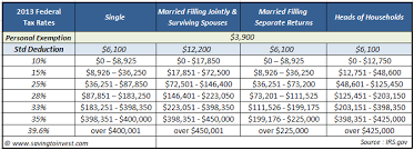 Your 2013 Tax Rate Understanding Your Irs Marginal And