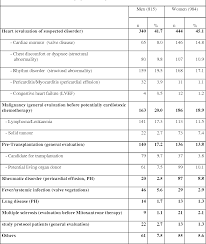 Table 1 From Gender Age And Body Surface Area Are The