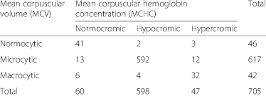 The Red Blood Cell Indices Of Anemic Women N 705 Download Table