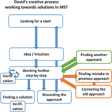 Students Creative Process In Mathematics Insights From Eye Tracking Stimulated Recall Interview On Students Work On Multiple Solution Tasks Springerlink