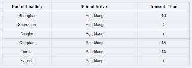 Sea shipping from china to malaysia: Door To Door Shipping From China Offers Cheaper Rates But Better Services