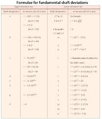 How To Calculate Tolerance Values For Shaft Or A Hole