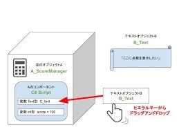 Unity Uiのtext変更にgetcomponentは必要なのか 図解 なおゆブログ