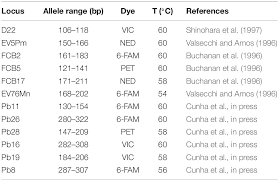 São mateus do sul (st. Frontiers Low Genetic Diversity Of The Endangered Franciscana Pontoporia Blainvillei In Its Northernmost Isolated Population Fmaia Espirito Santo Brazil Marine Science