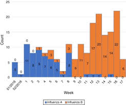 Schimbările climatice au luat amploare în ultimii ani favorizând apariţia în ţara noastră a unor boli infecţioase specifice altor zone de pe glob. The Influenza Season 2016 17 In Bucharest Romania Surveillance Data And Clinical Characteristics Of Patients With Influenza Like Illness Admitted To A Tertiary Infectious Diseases Hospital Sciencedirect