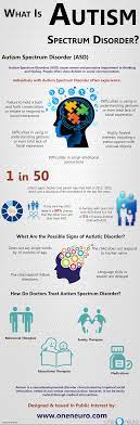 Cdc is working to find out how many children have asds, discover the risk factors, and raise awareness of the signs. What Is Autism Spectrum Disorder Asd Visual Ly