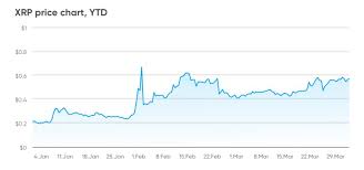In no time at all, xrp spiked to as high as 90 cents per token, but the united states sec issued a lawsuit against the token's parent. Ripple Price Predictions Will Xrp Rise In 2021 And Beyond