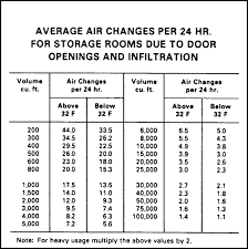 Refrigeration Load Sizing For Walk In Coolers Freezers