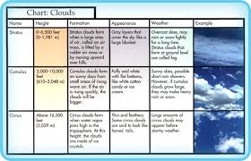 Weather With Graphic Organizers Powerknowledge Earth