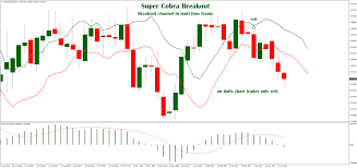 Super Cobra Breakout Trading Learn Forex Trading Trading Charts Forex Learn Forex Trading