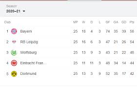 Teams ranking during the bundesliga 2020/2021 season on as.com Who Will Win 2020 2021 Bundesliga Season