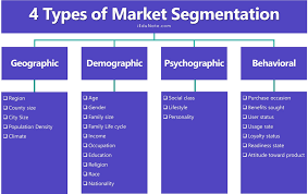 Creating buzz around your business is tough, but it's nothing compared to keeping that momentum going. Types Of Lifestyle Segmentation Best Lifestyle Ideas