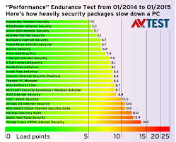Endurance Test Does Antivirus Software Slow Down Pcs Av Test
