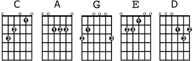 Walaupun sudah mencecah 30 tahun sejak kali pertama diterbitkan pada 1988 menerusi album wings hukum karma, lagu ini masih malar segar dan masih diterima baik peminat muzik tempatan. Senarai Kord Gitar Dan Lirik Lagu Gitar Kord Melayu Malay Guitar Chords Archive