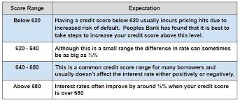 mortgage interest rates after bankruptcy peoples bank